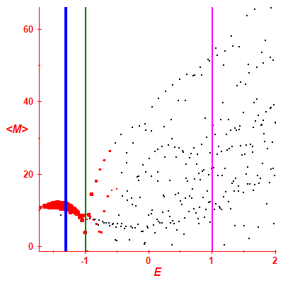 Peres lattice <M>